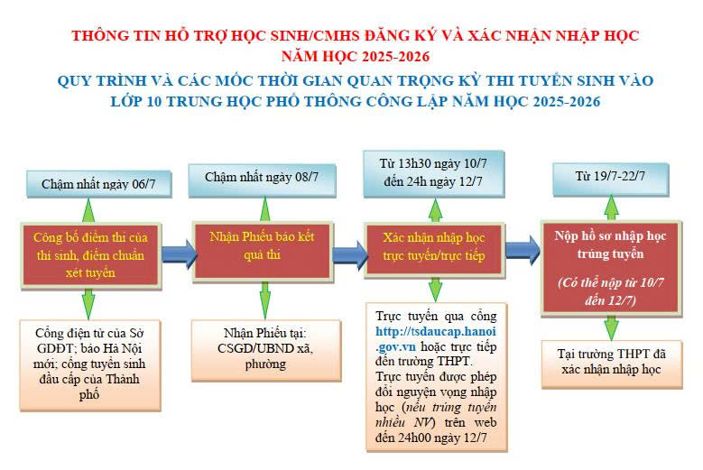 ​  THÔNG BÁO QUAN TRỌNG VỀ VIỆC XÁC NHẬN NHẬP HỌC VÀO LỚP 10 NĂM HỌC 2025–2026  ​